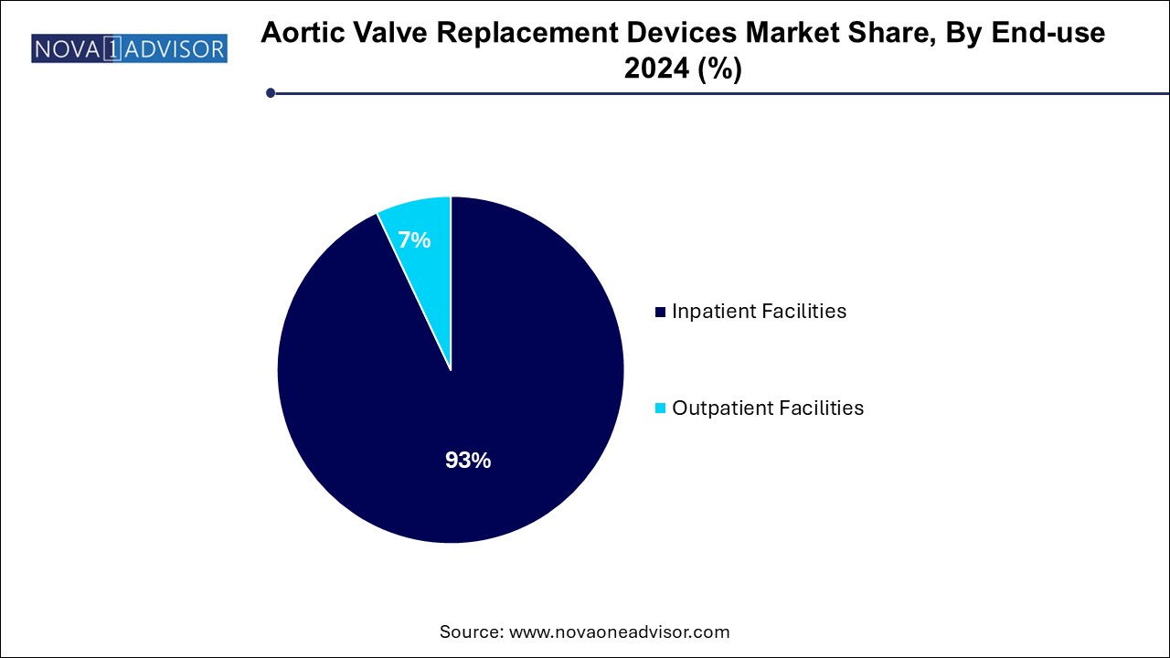 Aortic Valve Replacement Devices Market Share, By End-use 2024 (%)