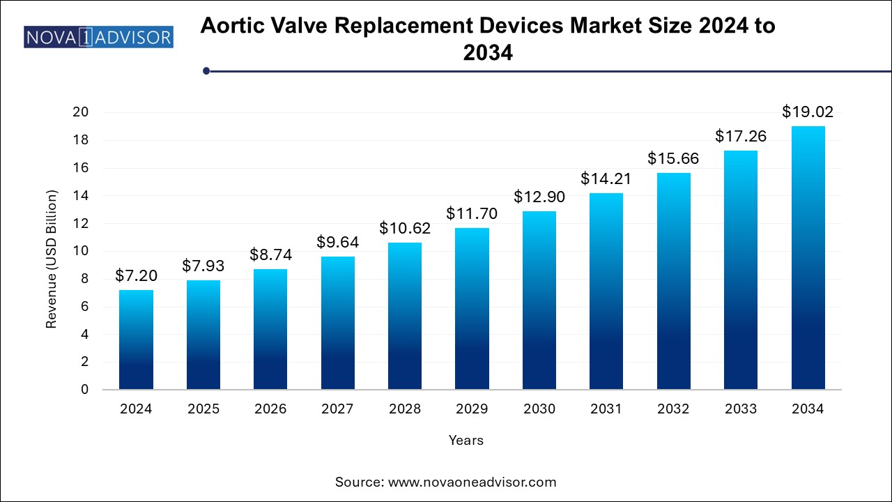 Aortic Valve Replacement Devices Market Size 2024 To 2034