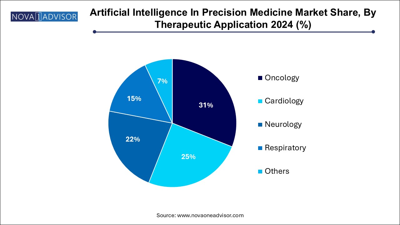 Artificial Intelligence In Precision Medicine Market Share, By Therapeutic Application 2024 (%)