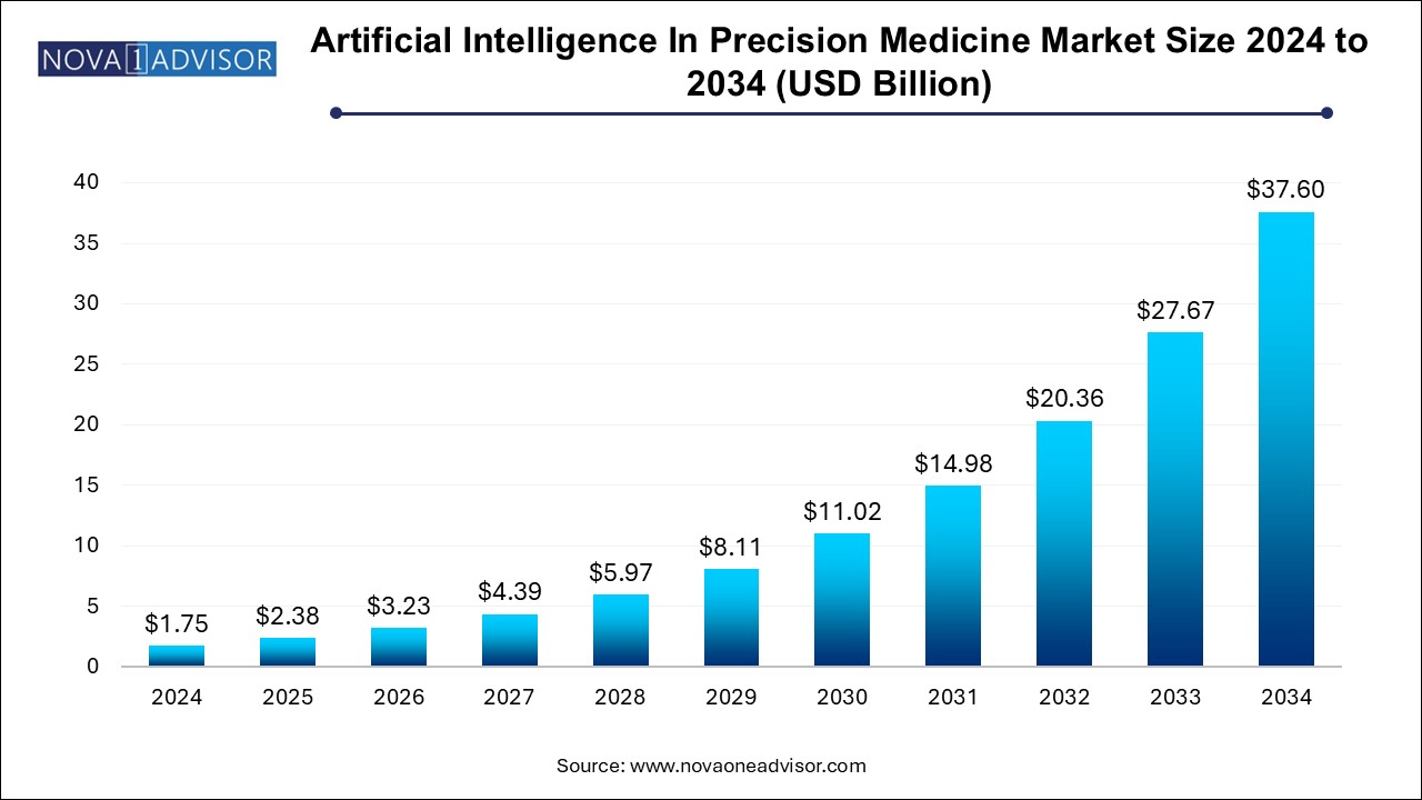 Artificial Intelligence In Precision Medicine Market Size 2024 To 2034