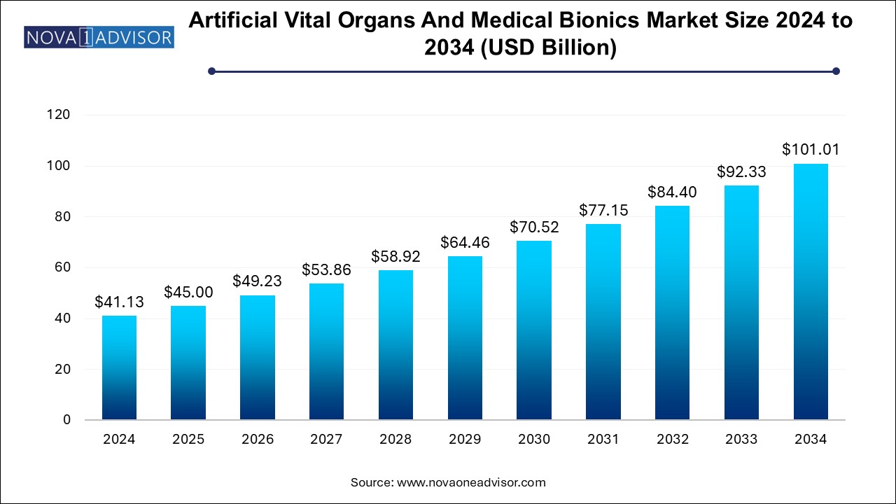 Artificial Vital Organs And Medical Bionics Market Size 2024 To 2034