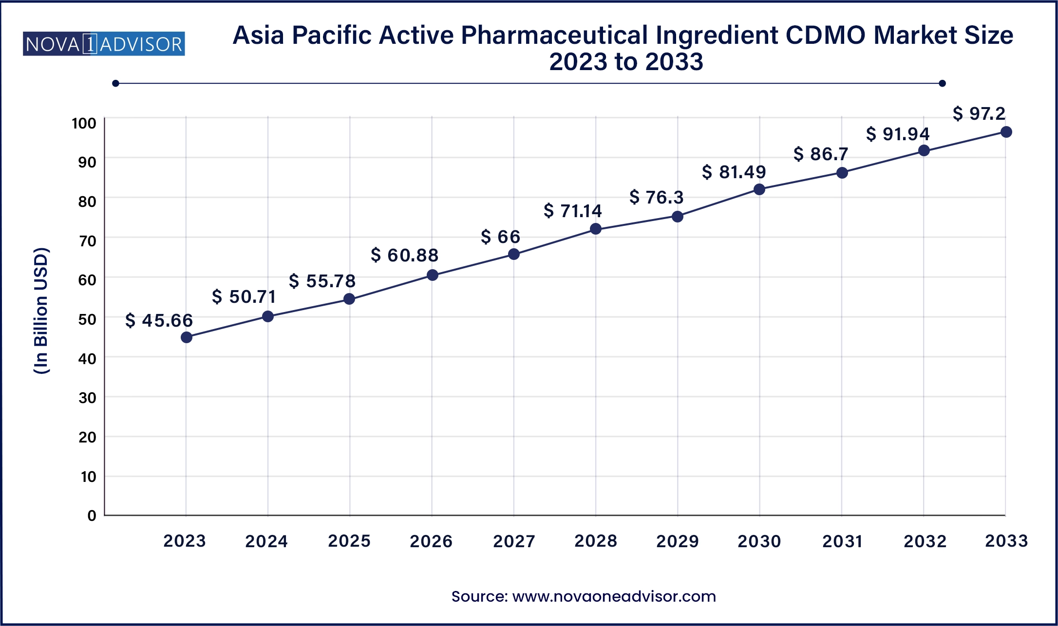 Asia Pacific Active Pharmaceutical Ingredient CDMO Market Size, 2024 to 2033