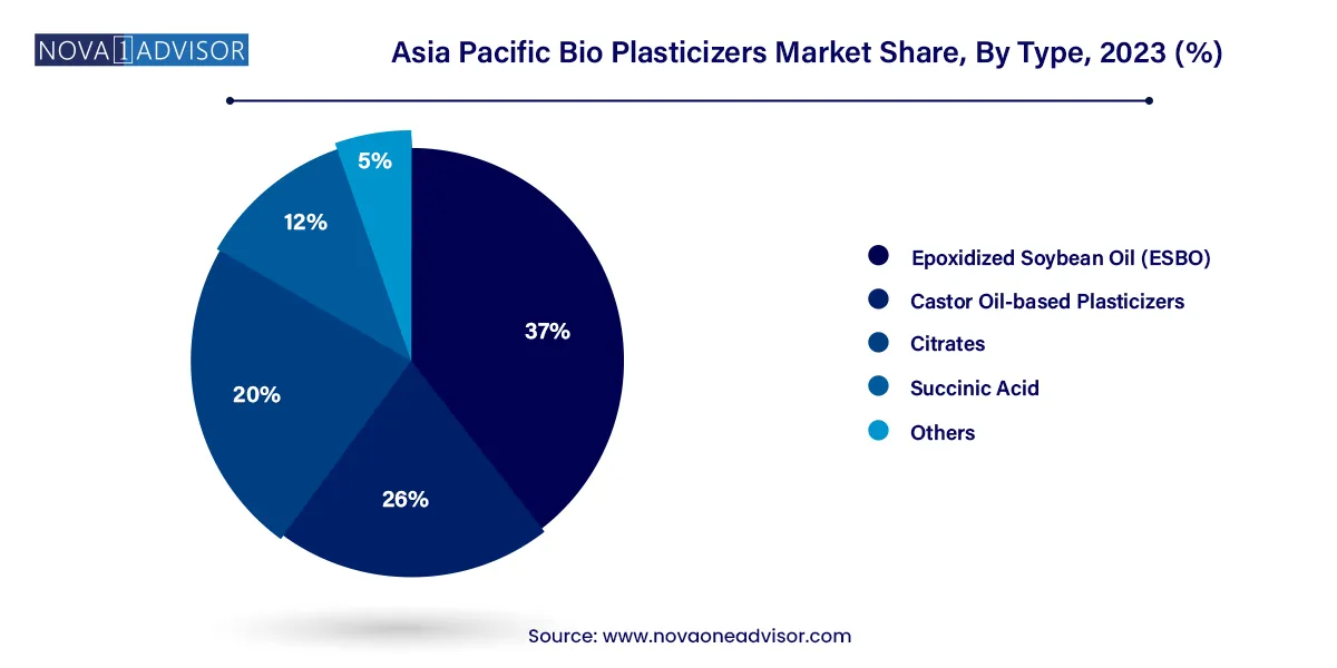 Asia Pacific Bio Plasticizers Market Share, By Type, 2023 (%)