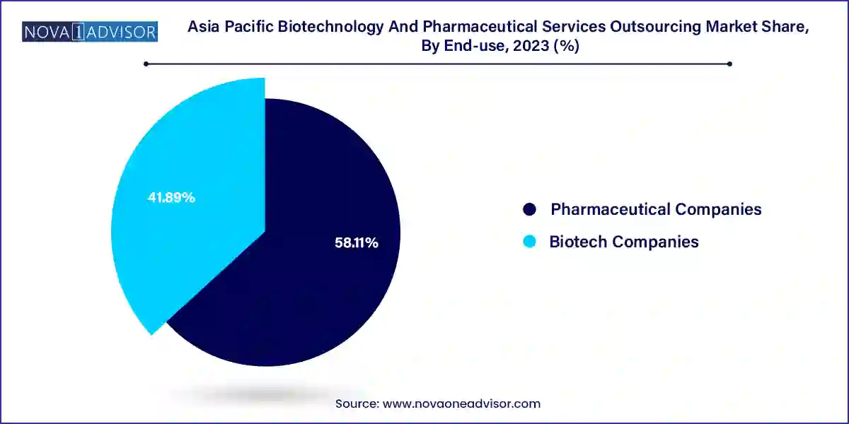 Asia Pacific Biotechnology And Pharmaceutical Services Outsourcing Market Share, By End-use, 2023 (%)