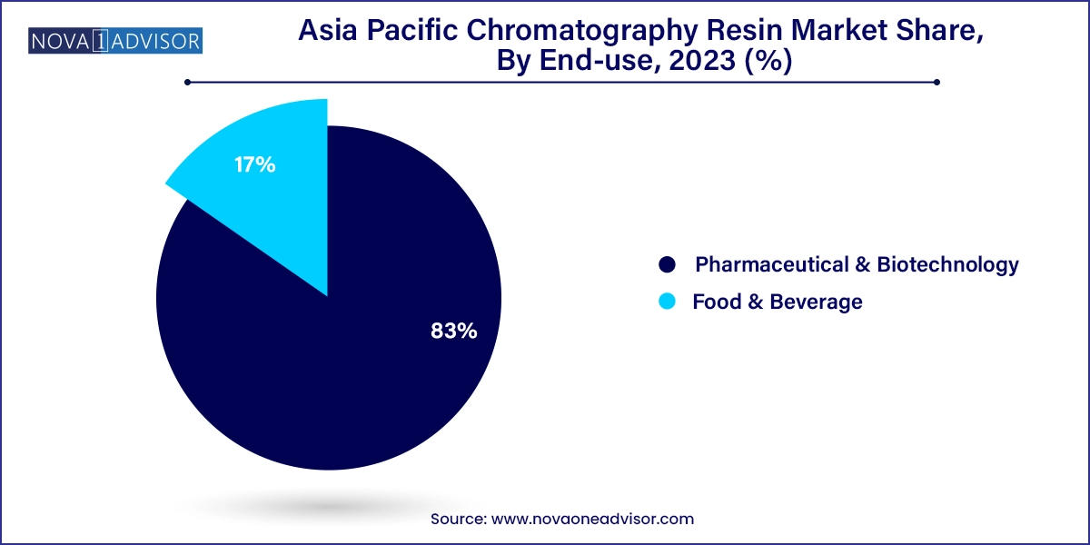 Asia Pacific Chromatography Resin Market Share, By End-use, 2023 (%)