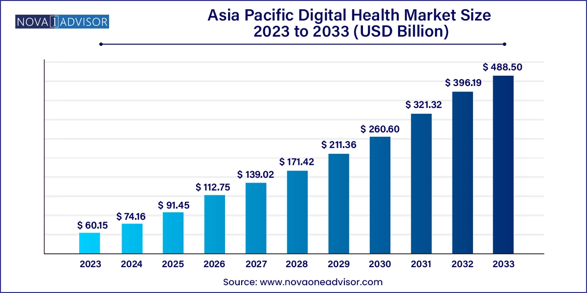 Asia Pacific Digital Health Market Size 2024 To 2033