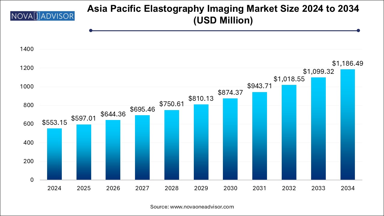 Asia Pacific Elastography Imaging Market Size 2024 To 2034