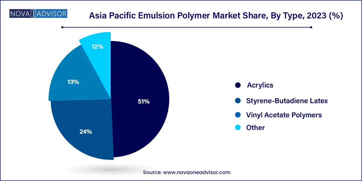 Asia Pacific Emulsion Polymer Market Share, By Type, 2023 (%)