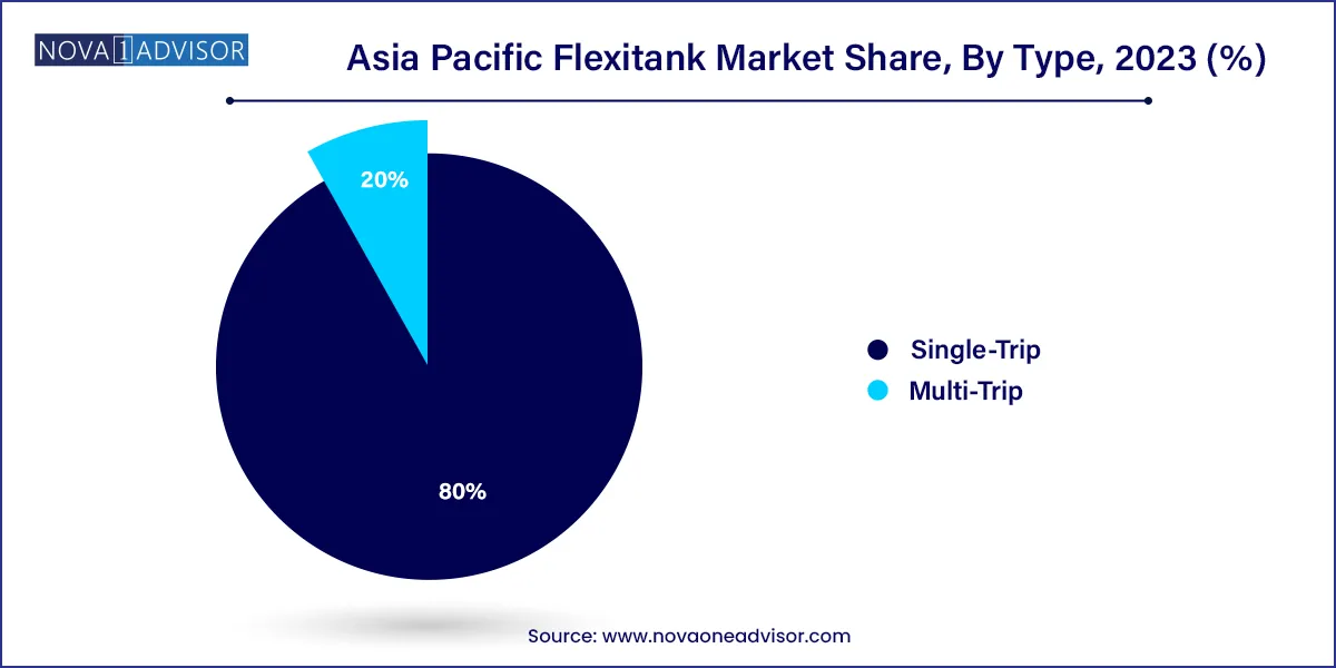 Asia Pacific Flexitank Market Share, By Type, 2023 (%)