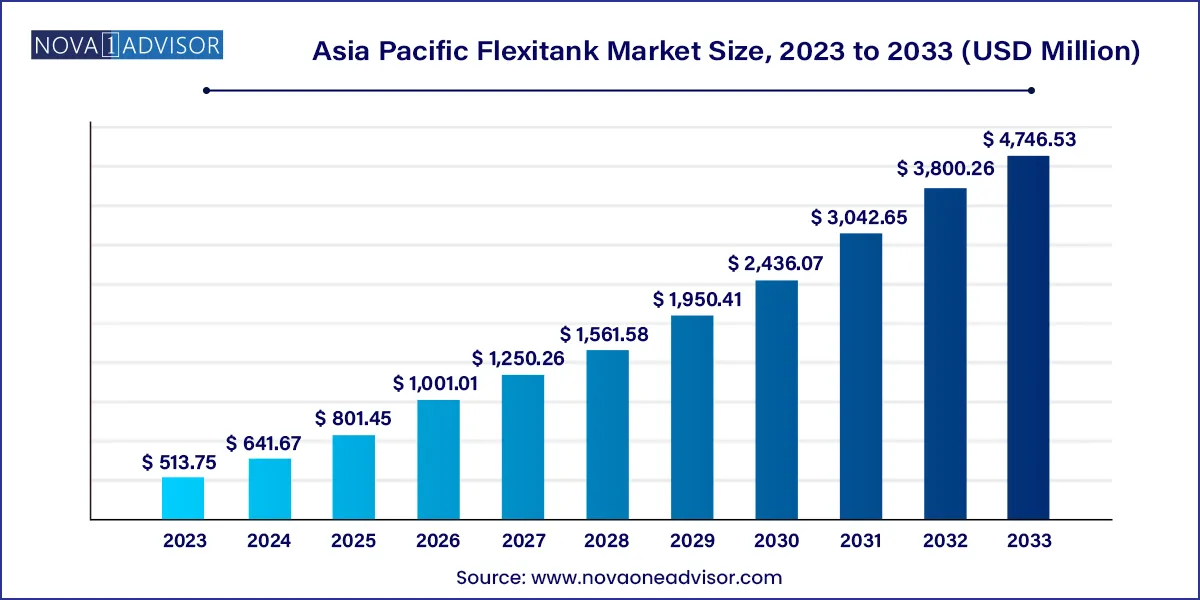 Asia Pacific Flexitank Market Size 2024 To 2033