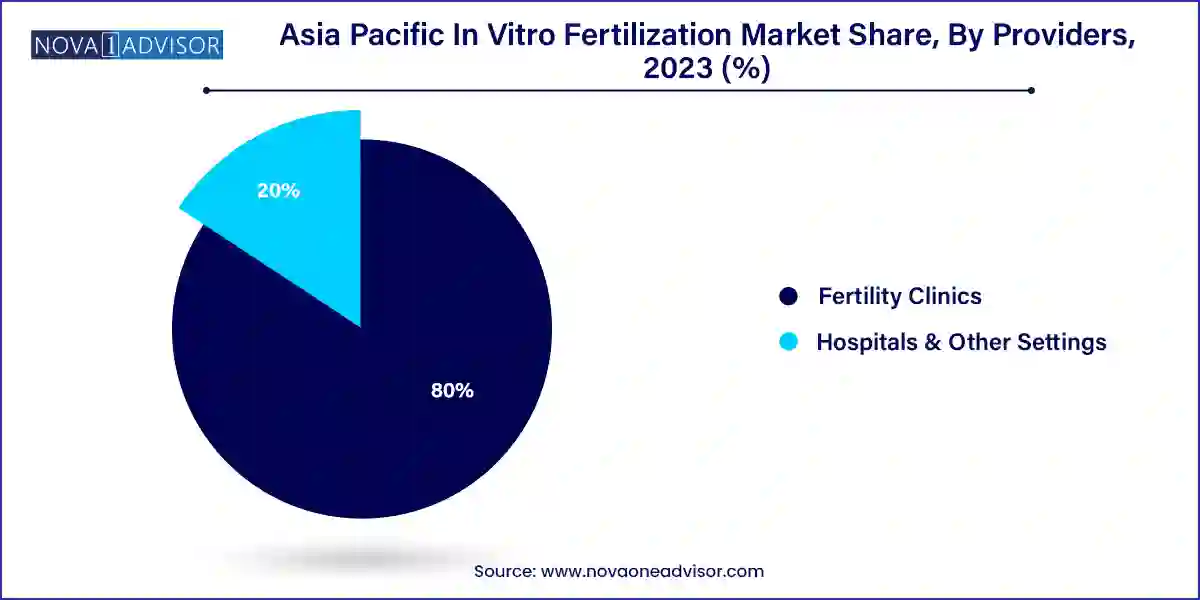 Asia Pacific In Vitro Fertilization Market Share, By Providers, 2023 (%)