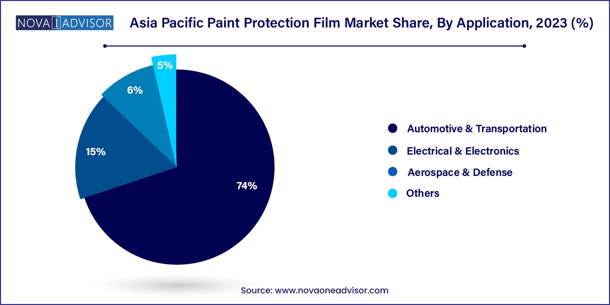 Asia Pacific Paint Protection Film Market Share, By Application, 2023 (%)