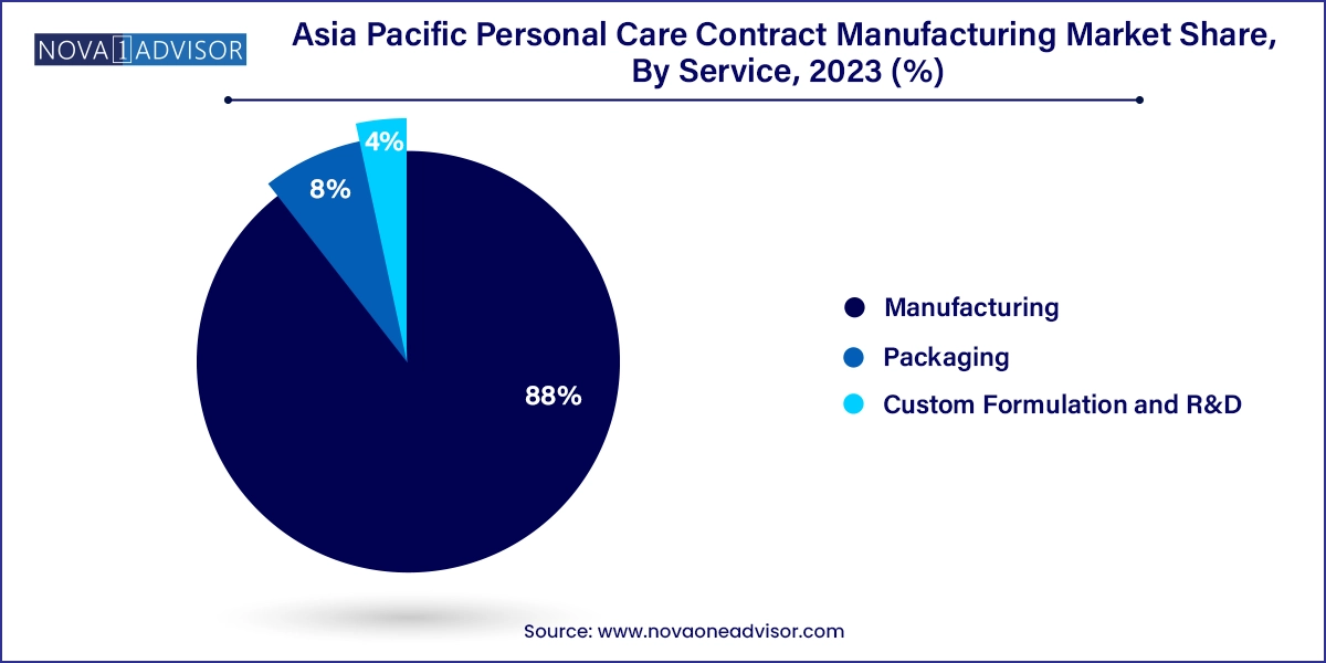 Asia Pacific Personal Care Contract Manufacturing Market Share, By Service, 2023 (%)