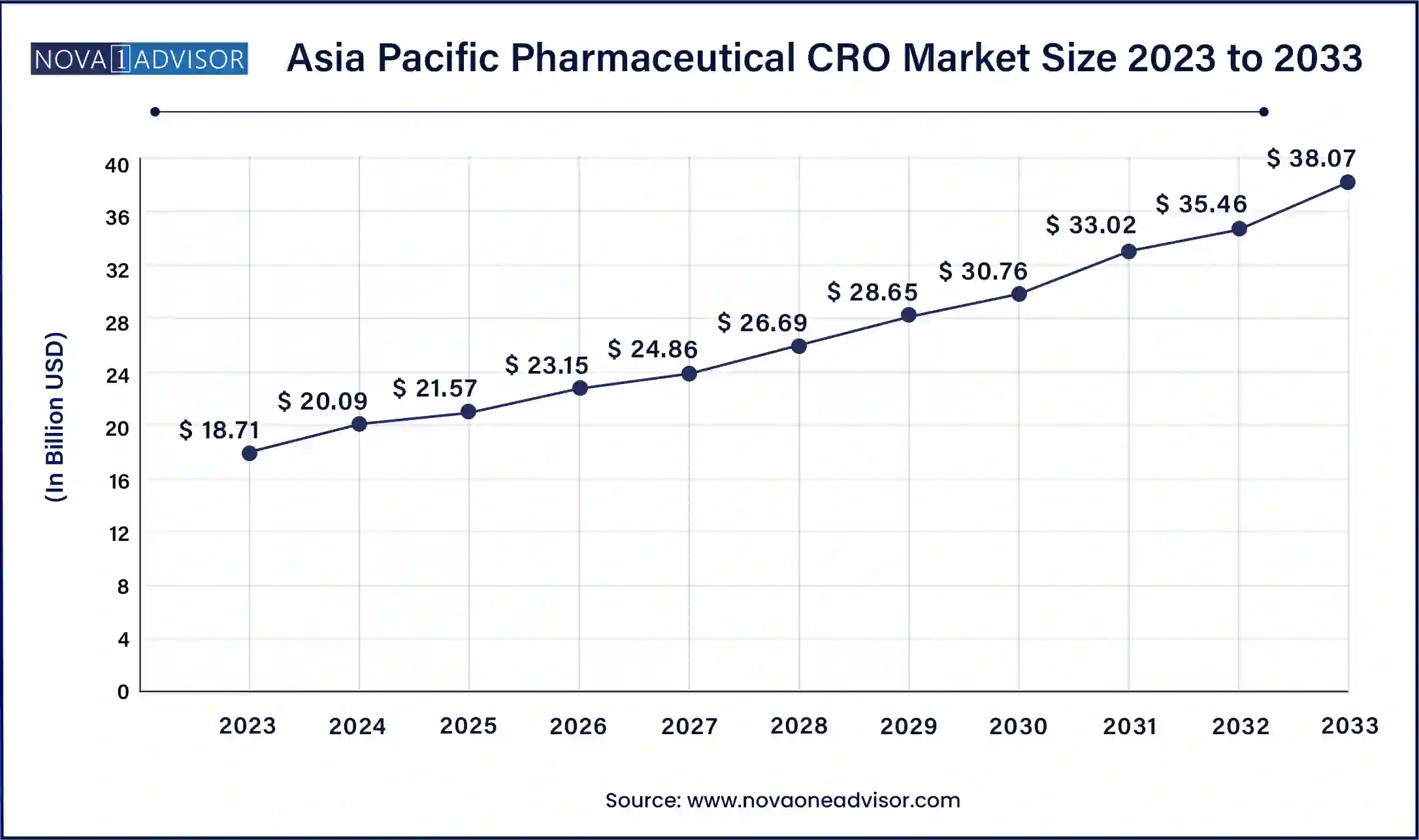 Asia Pacific Pharmaceutical CRO Market Size, 2024 to 2033