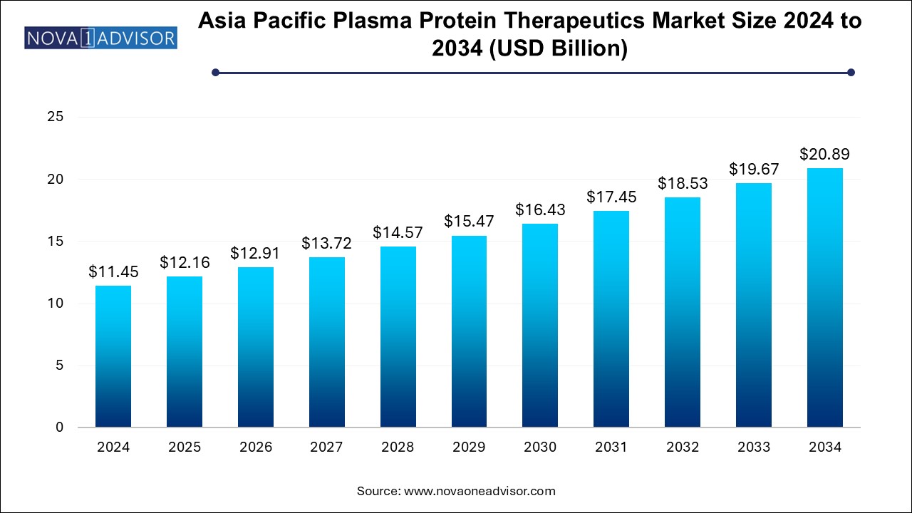 Asia Pacific Plasma Protein Therapeutics Market Size 2024 To 2034