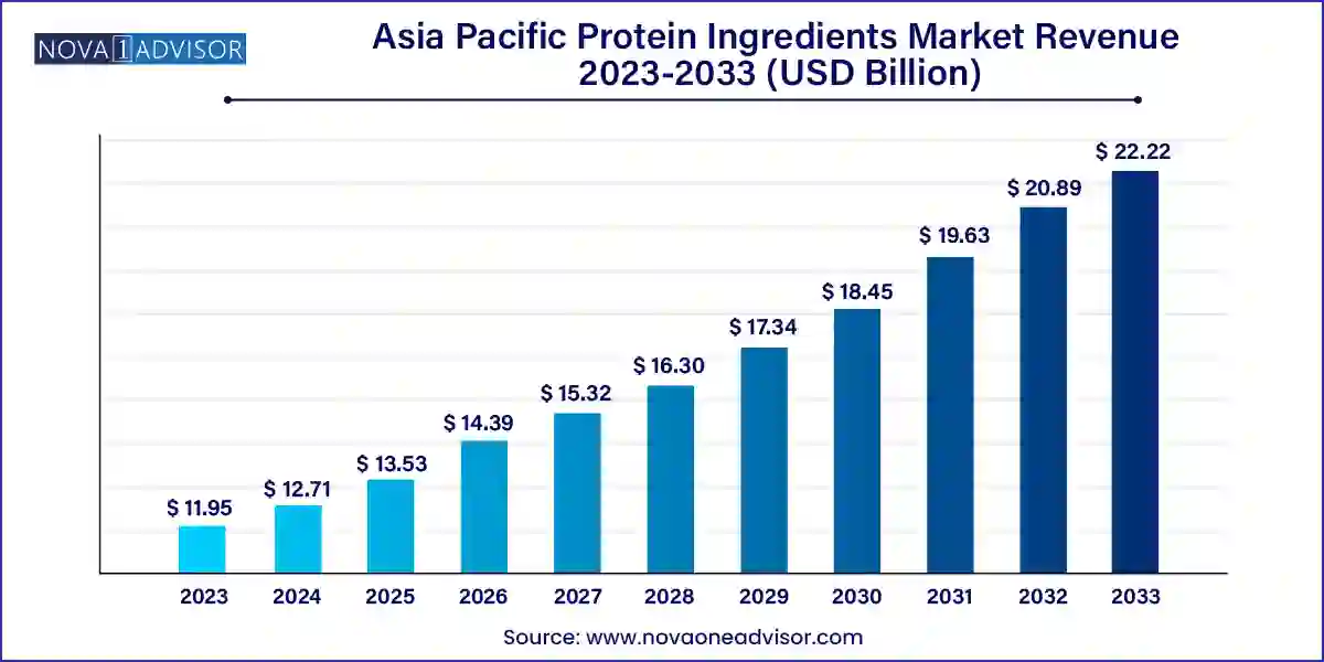 Asia Pacific Protein Ingredients Market Size 2024 To 2033