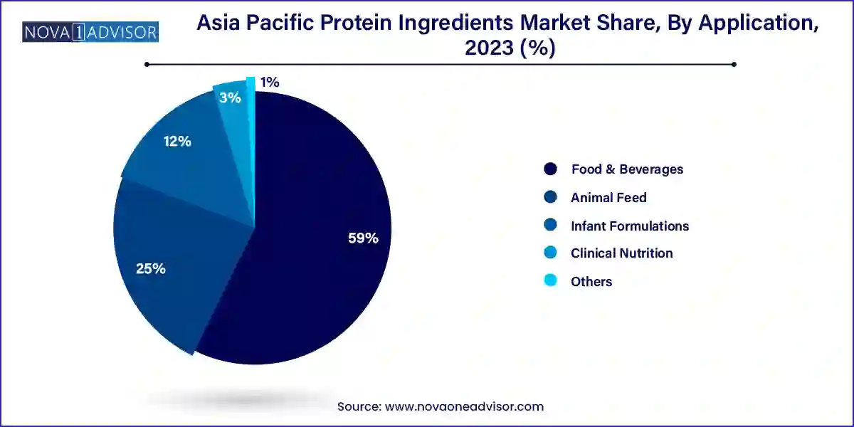 Asia Pacific Protein Ingredients Market Share, By Application, 2023 (%)