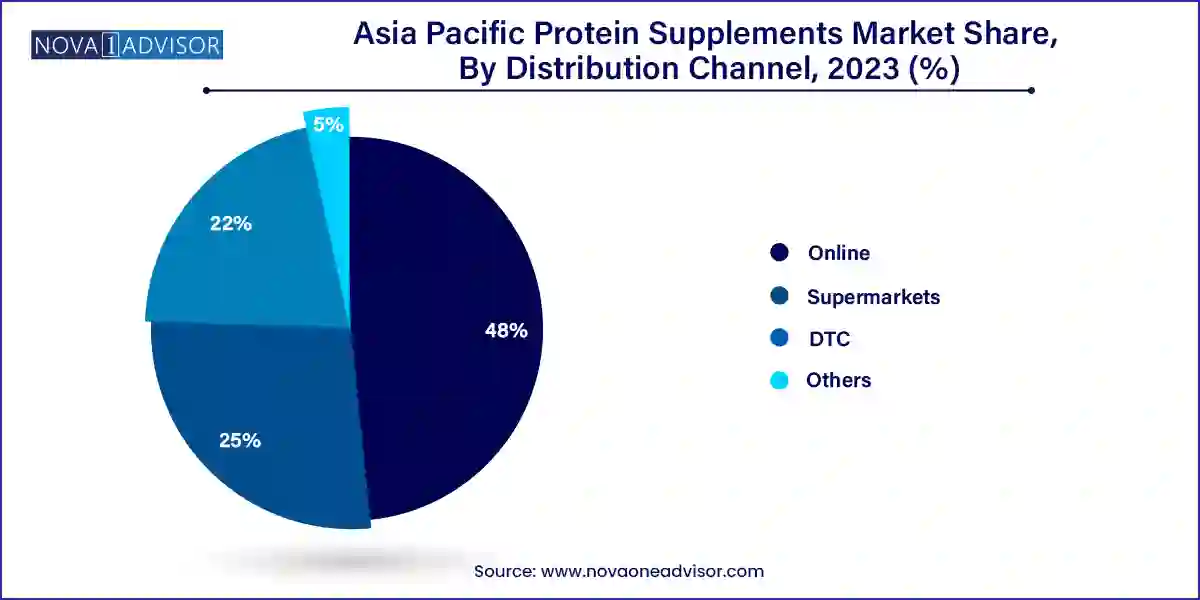 Asia Pacific Protein Supplements Market Share, By Distribution Channel, 2023 (%)