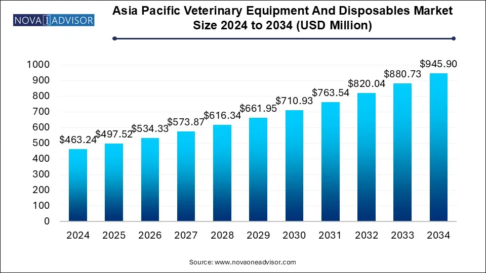 Asia Pacific Veterinary Equipment And Disposables Market Size 2024 To 2034