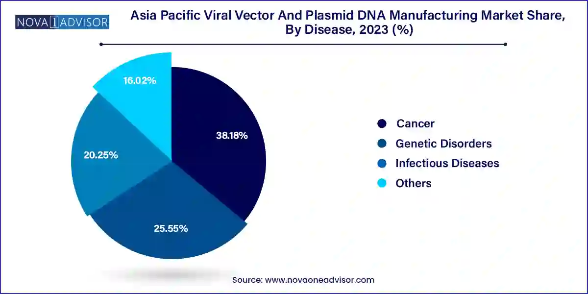 Asia Pacific Viral Vector And Plasmid DNA Manufacturing Market Share, By Disease, 2023 (%)