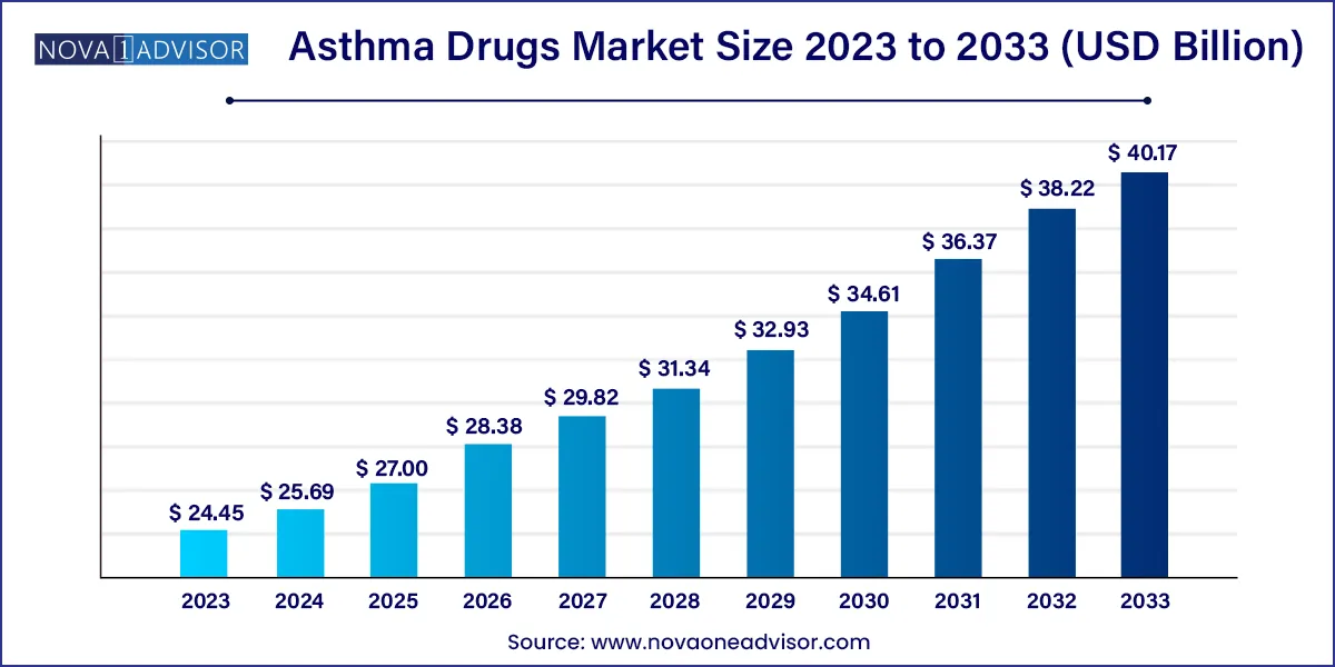 Asthma Drugs Market Size, 2024 to 2033 