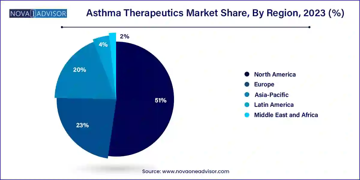 Asthma Therapeutics Market Share, By Region, 2023 (%) 