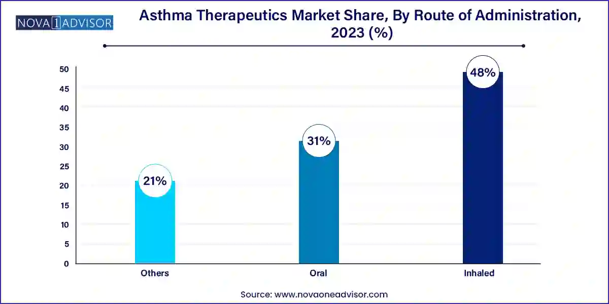 Asthma Therapeutics Market Share, By Route of Administration, 2023 (%)