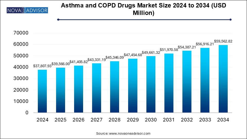 Asthma and COPD Drugs Market Size 2024 To 2034