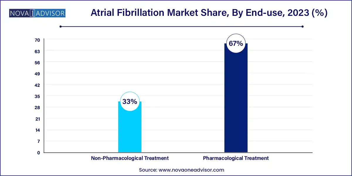 Atrial Fibrillation Market Share, By End-use, 2023 (%)