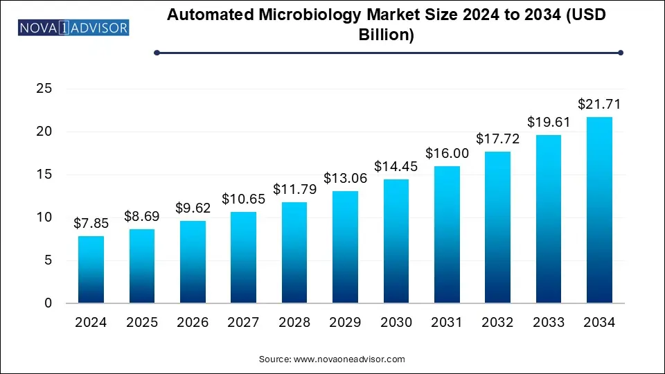 Automated Microbiology Market Size 2024 To 2034