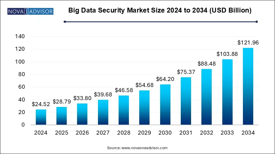 Big Data Security Market Size 2024 To 2034