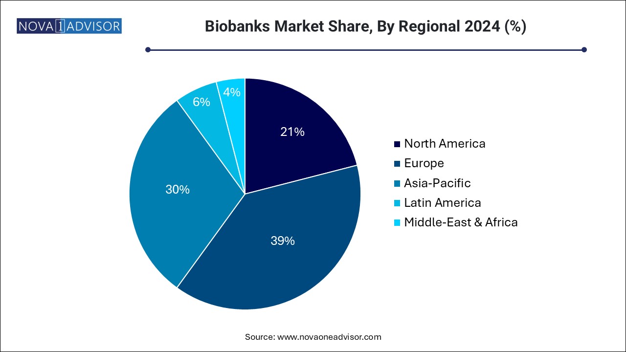 Biobanks Market Share, By Regional 2024 (%)