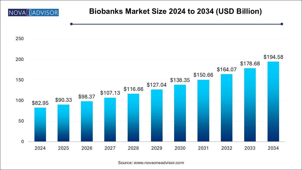 Biobanks Market Size 2024 To 2034