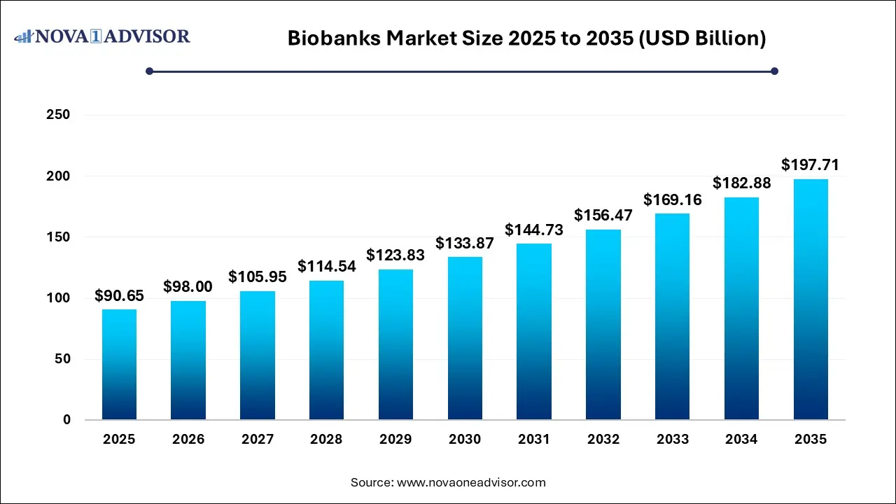 Biobanks Market Size 2025 To 2035