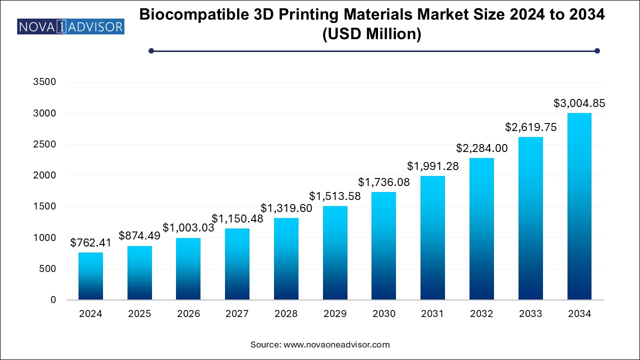 Biocompatible 3D Printing Materials Market Size 2024 To 2034