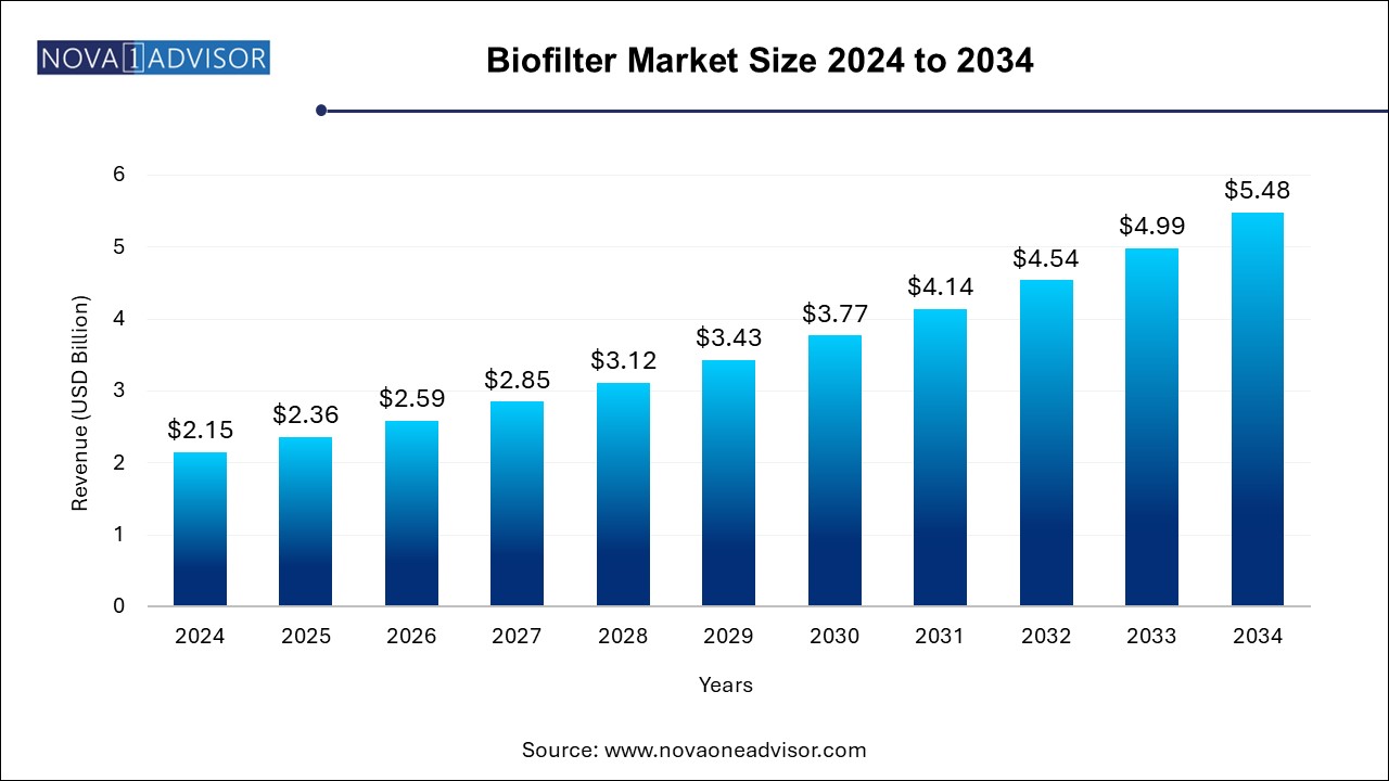 Biofilter Market Size 2024 To 2034