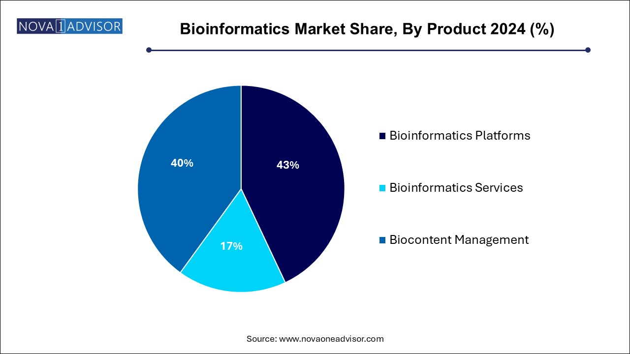 Bioinformatics Market Share, By Product 2024 (%)