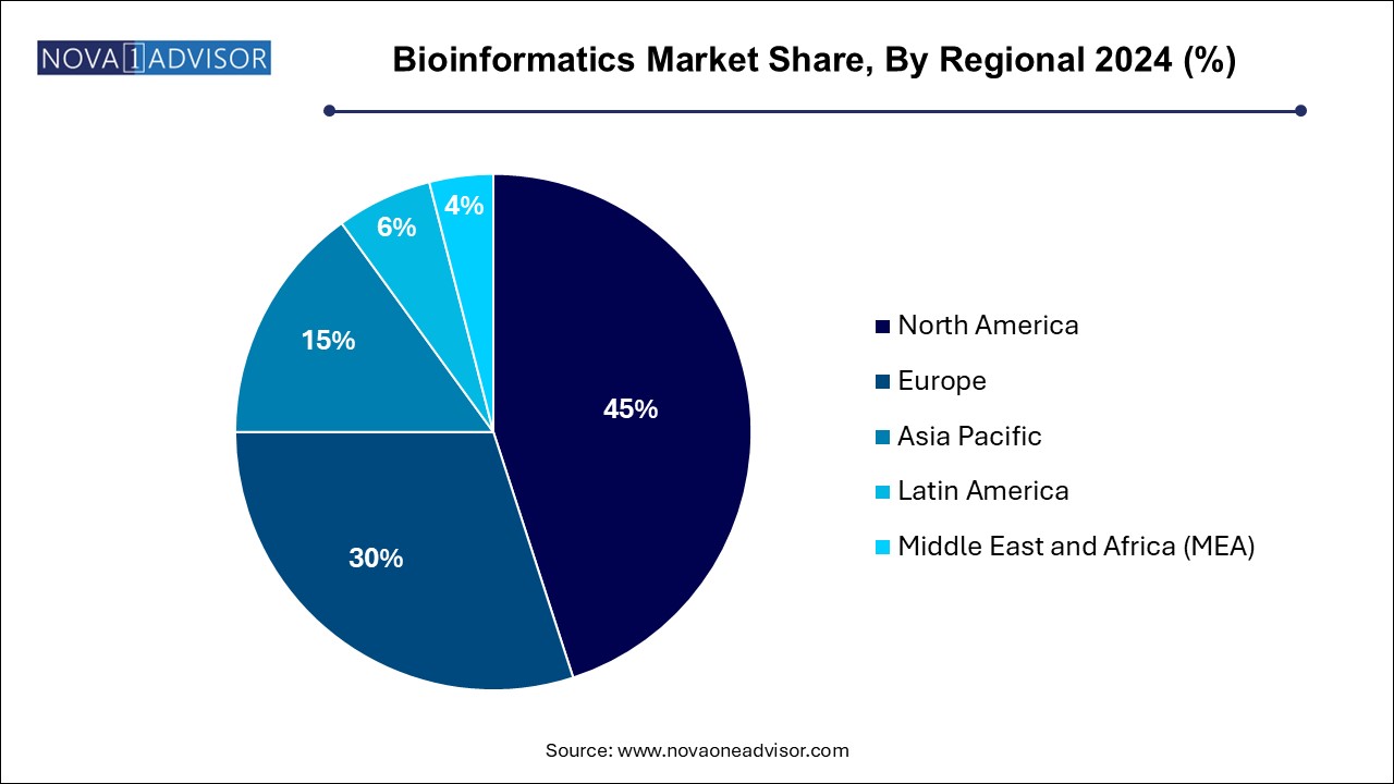 Bioinformatics Market Share, By Regional 2024 (%)