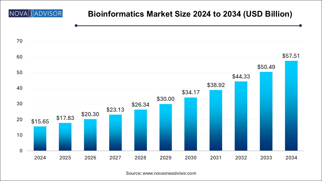 Bioinformatics Market Size 2024 To 2034