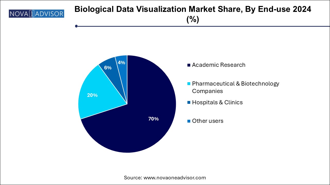 Biological Data Visualization Market Share, By End-use 2024 (%)