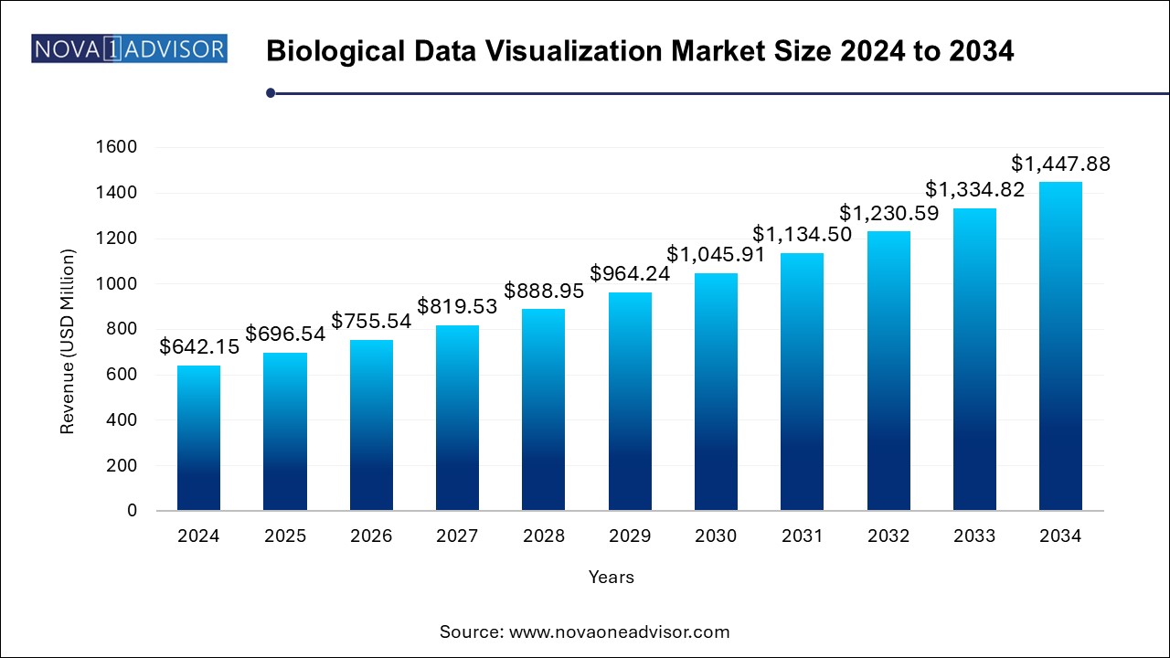 Biological Data Visualization Market Size 2024 To 2034