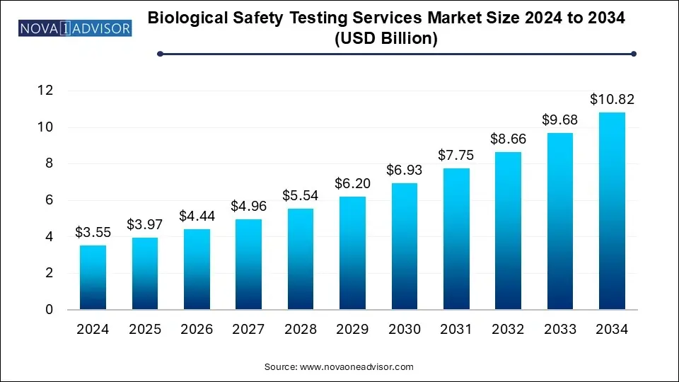 Biological Safety Testing Services Market Size 2024 To 2034