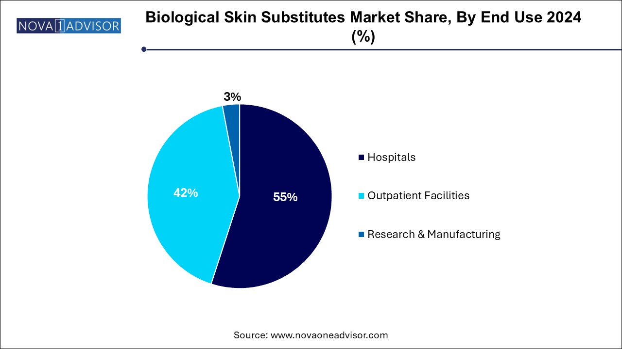 Biological Skin Substitutes Market Share, By End Use 2024 (%)