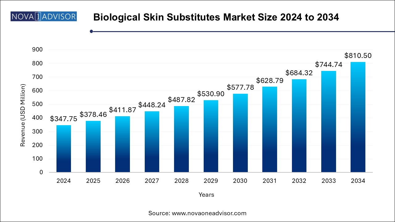 Biological Skin Substitutes Market Size 2024 To 2034