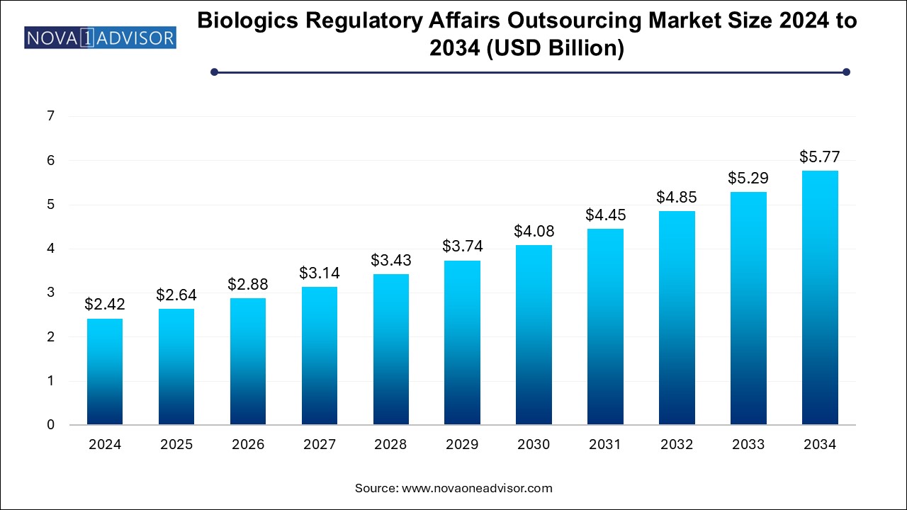 Biologics Regulatory Affairs Outsourcing Market Size 2024 To 2034