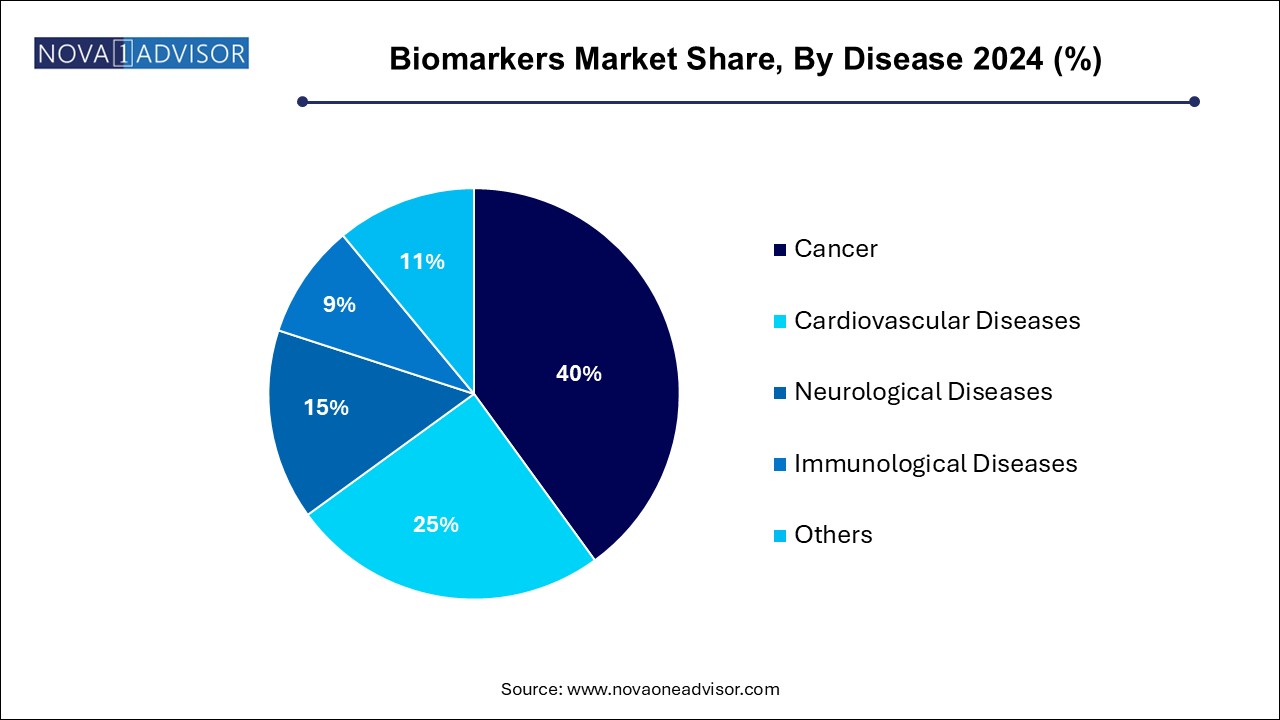 Biomarkers Market Share, By Disease 2024 (%)