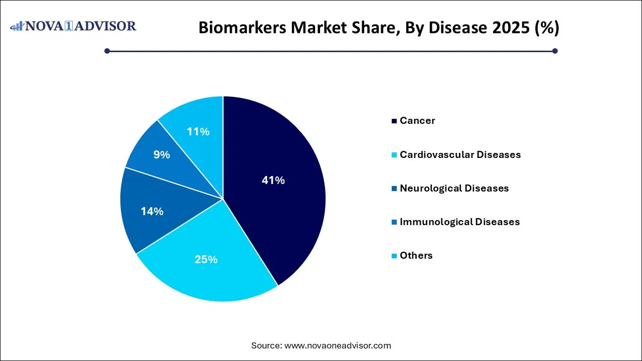 Biomarkers Market Size 2025 To 2035
