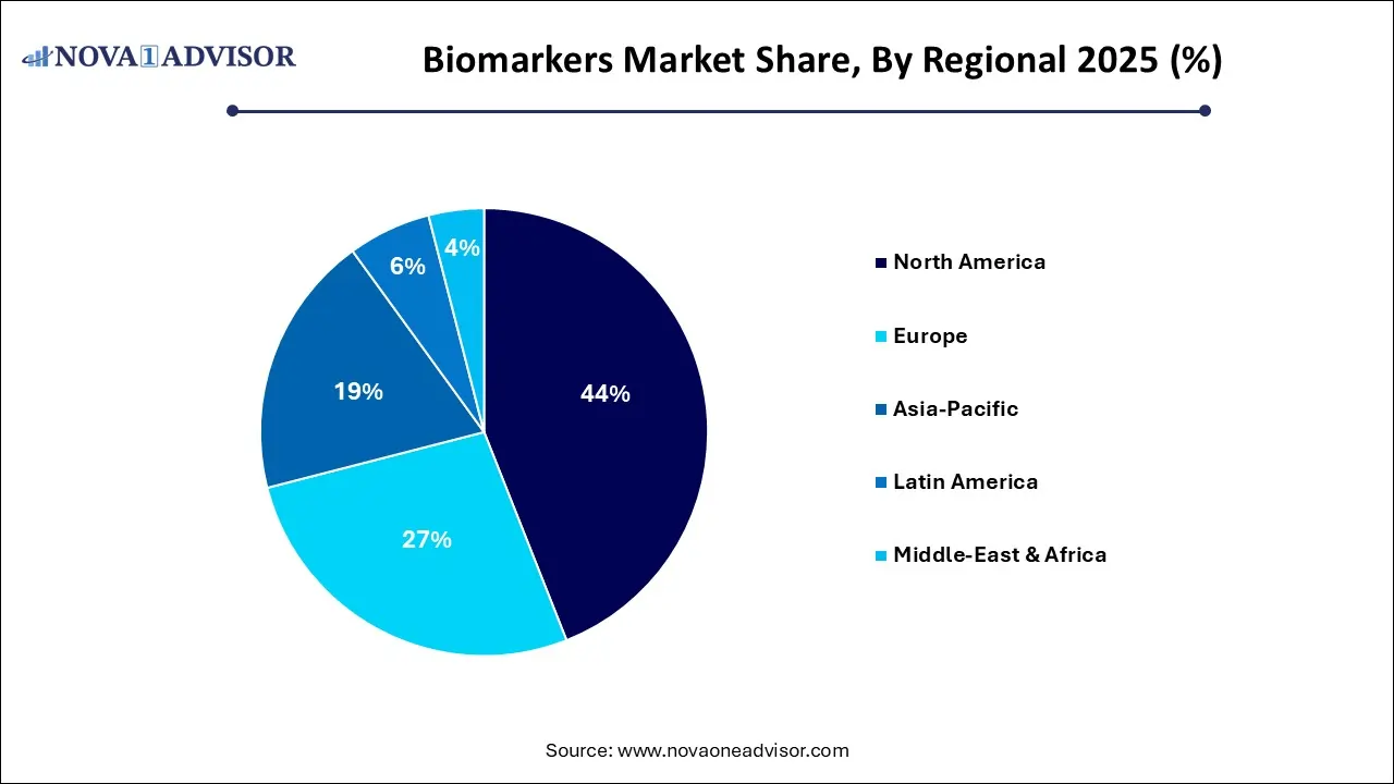 Biomarkers Market Share, By Regional 2025 (%)