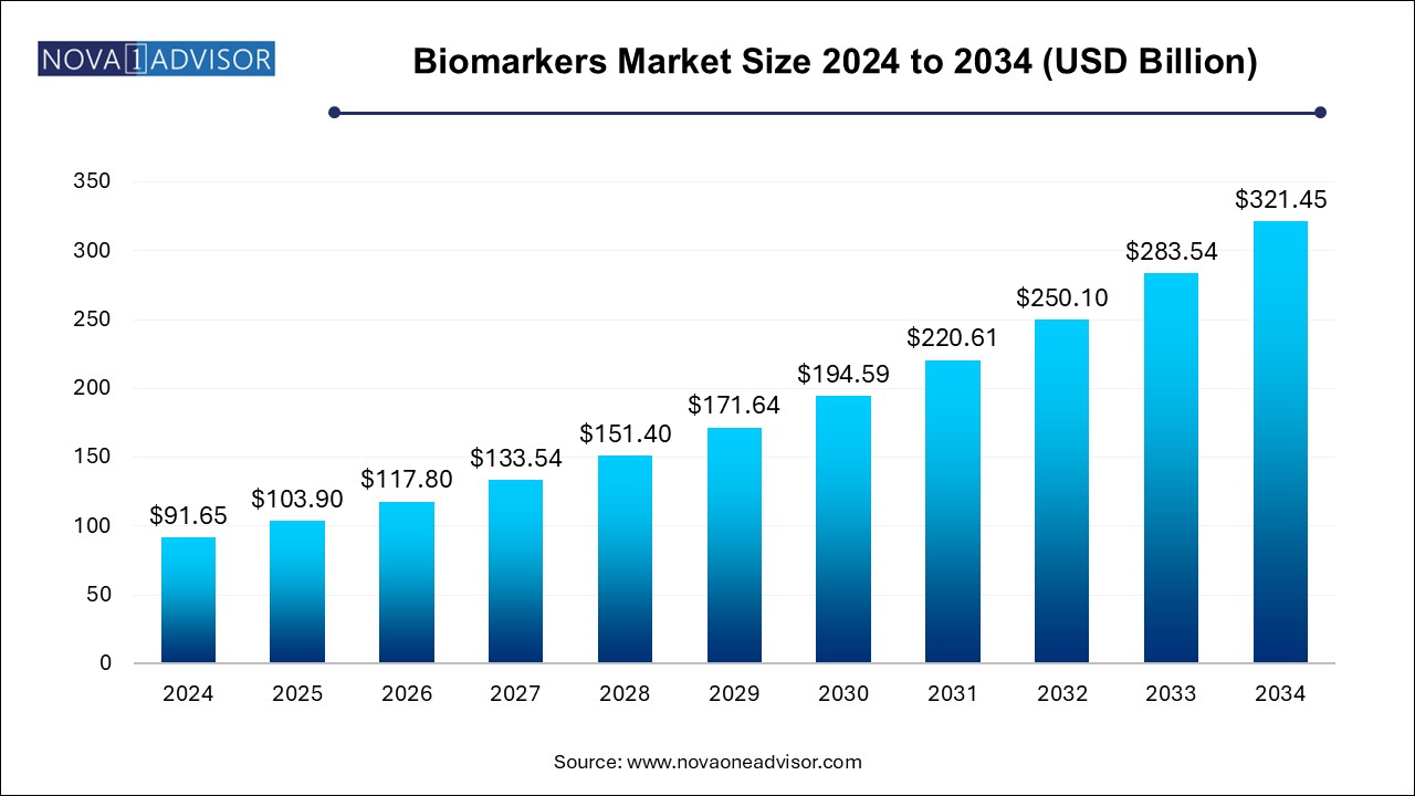 Biomarkers Market Size 2024 To 2034