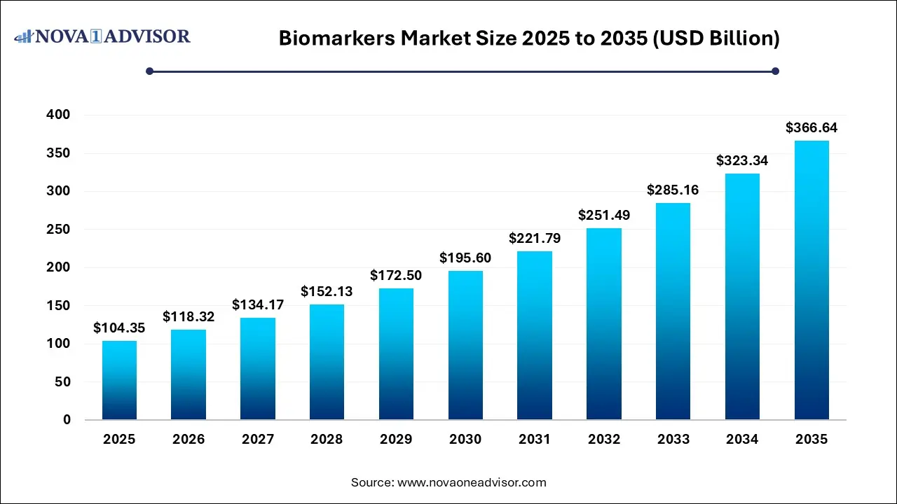 Biomarkers Market Size 2025 To 2035
